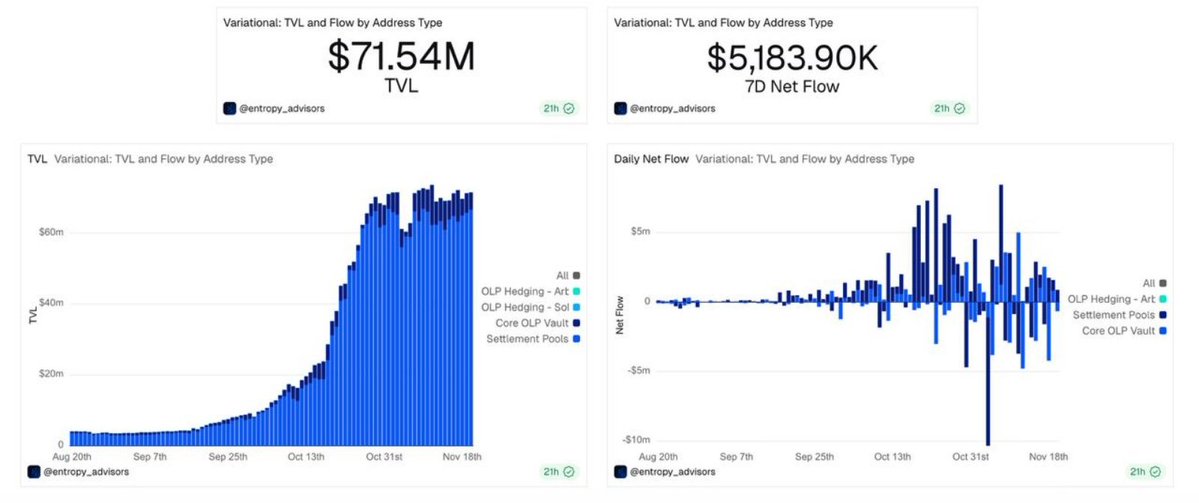 Web3Space_xyz's tweet image. Variational just hit $71.5M TVL, but the real alpha is in the flows 👀
Three phases: slow build → vertical ape → November outflow wipeout.
Classic deleveraging: smart money rotates early, tourists panic late.
Watch net flows, not TVL.
Check 👇 dune.com/entropy_adviso

#FOMC