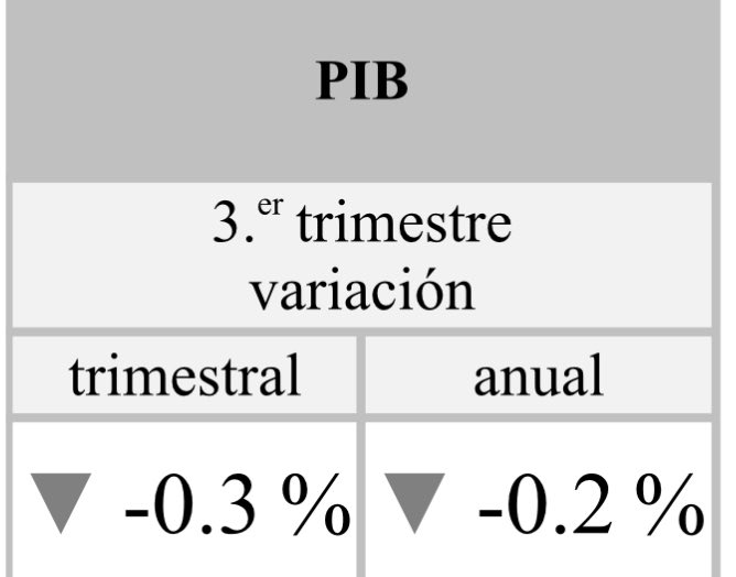 ValeriaMoy's tweet image. 🏭 Y pues un mal dato que ya se veía venir, pero que hoy se confirma. La producción del 3er trimestre del año cae. ¿Razones? Se la dejo a ustedes para que especulen.