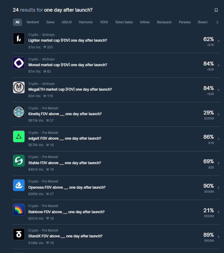 With btc at 85k, another market that is affected as well are those FDV above _ one day after launch

some might launch in Q4 while others in Q1

what are some potential opportunities available right now?

lighter, monad, megaeth, opensea and 20+ more