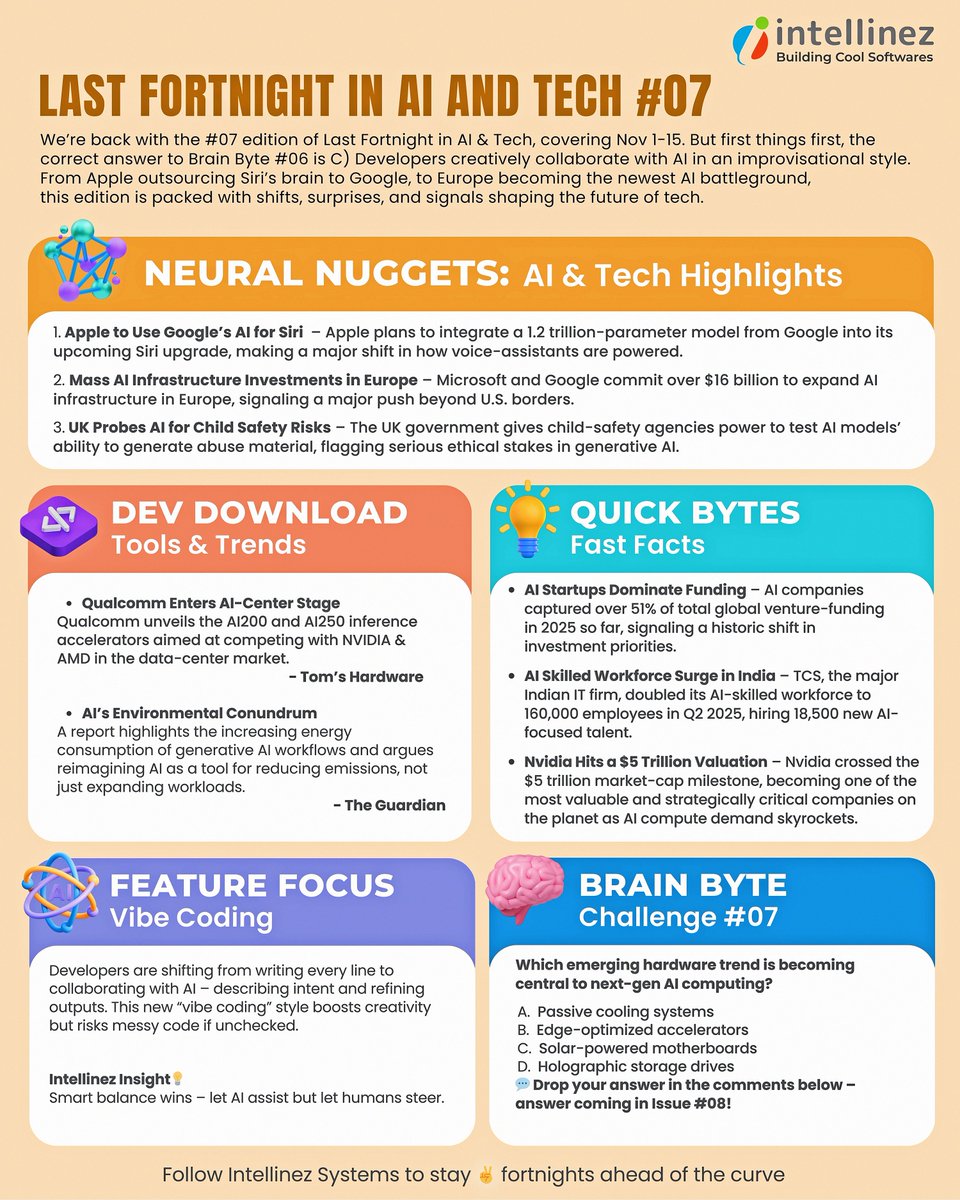 IntellinezSys's tweet image. AI &amp;amp; Tech Roundup (Nov 1-15)

🧠Apple to use Google’s AI for Siri
🤝Microsoft and Google invest $16 billion in EU AI infra
⚙️Qualcomm launches AI200/250 accelerators
📈Nvidia breaks the $5T mark
🔦Feature Focus: Vibe Coding

Check out the full infographic👇

#AINews #Intellinez