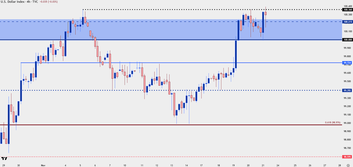 JStanleyFX's tweet image. $USD perfect hold at 100 $DXY

has technically already set a fresh five month high

still hasn&apos;t had the momentum on the breakout

calling this test three of the key res zone