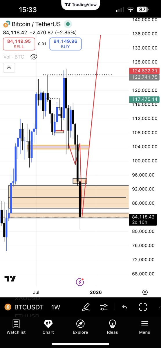 ermal_eth's tweet image. $BTC $BITCOIN $ETH $ETHERUM Weekly chart everything makes sence ♨️♨️♨️