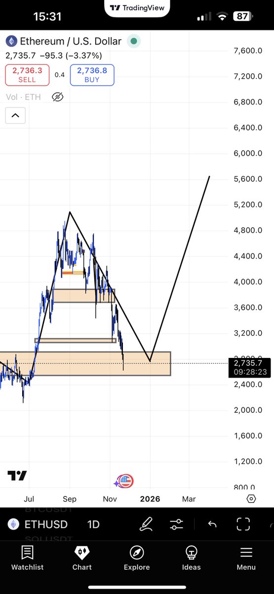 ermal_eth's tweet image. $BTC $BITCOIN $ETH $ETHERUM Weekly chart everything makes sence ♨️♨️♨️