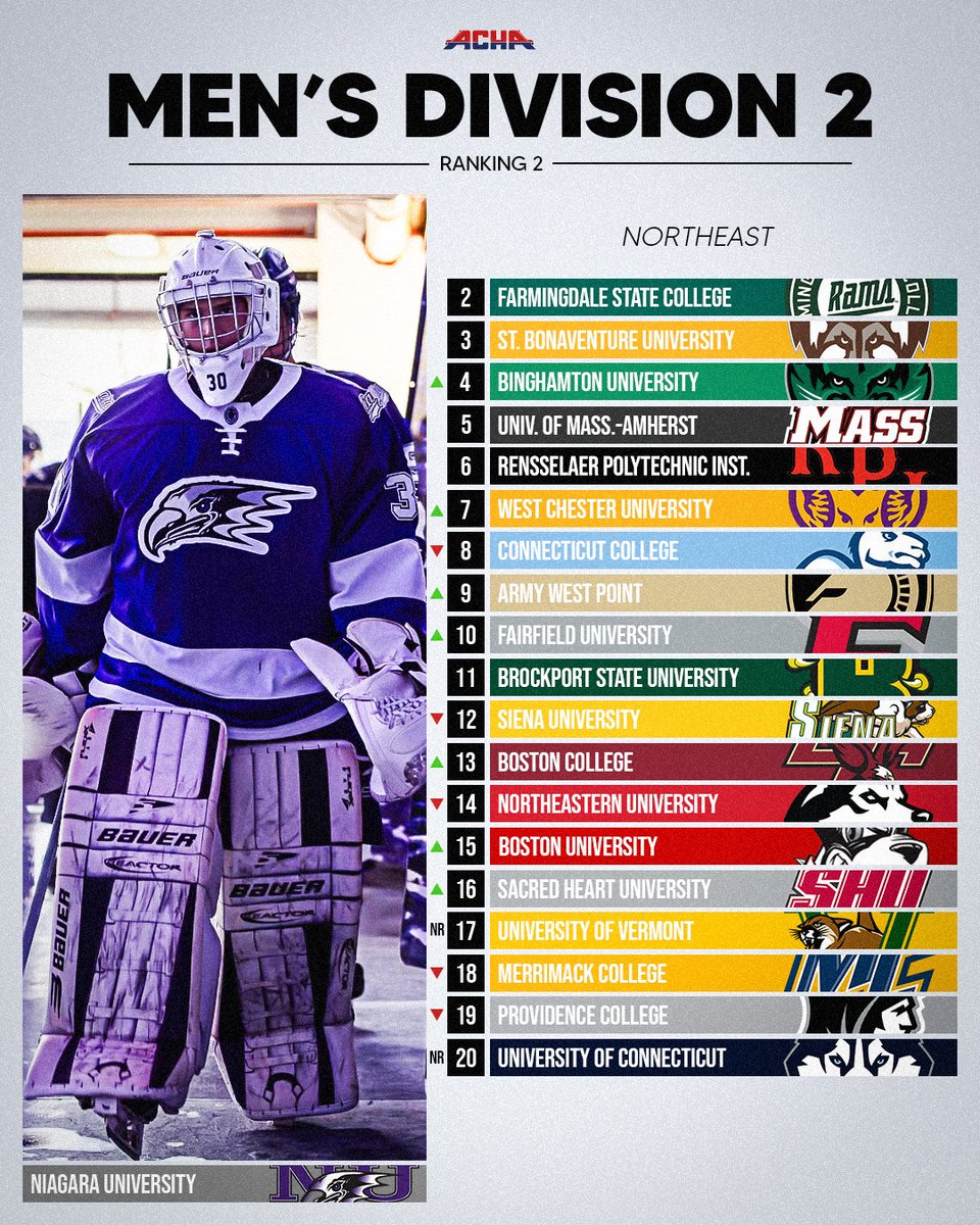 Niagara #1, St. Bons #3, Binghamton #4, Army #9, Brockport St. #11, Siena #12, and Sacred Heart #16 - 7 SECHL teams hold regional positions after ranking period #2.