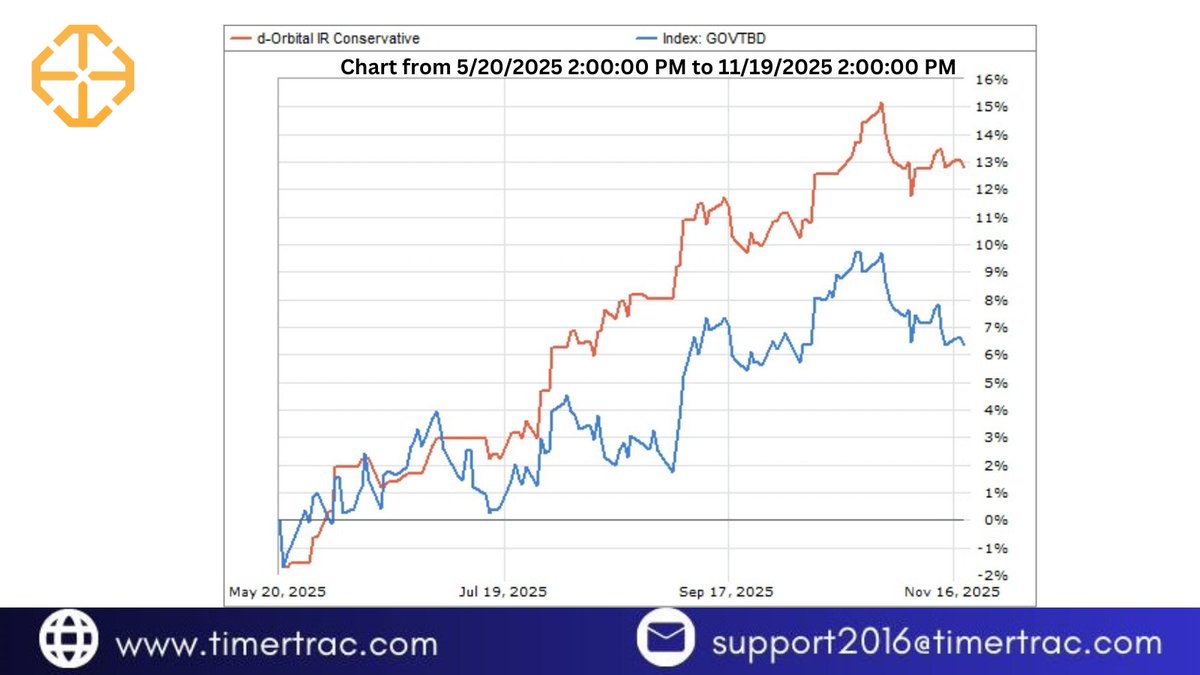 TimerTrac's tweet image. 📈 d-Orbital IR Conservative: +14%
Beating the GOVTBD Index (+7%) with a smoother, more consistent climb.

Strong risk control. Steady signals. Solid outperformance.

Performance verified on TimerTrac.
#Investing #Markets #TimerTrac #QuantStrategy