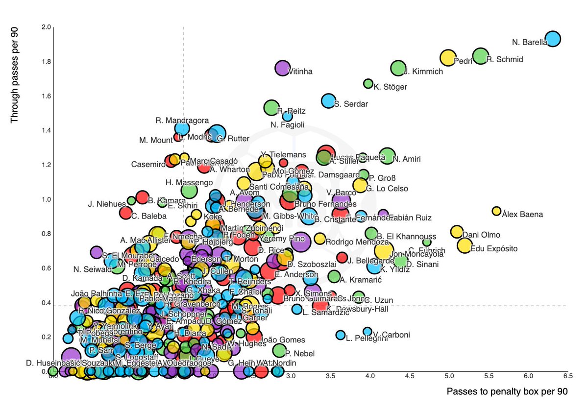 DataMB_'s tweet image. 🇪🇺 Top 5 Leagues : Midfielders
↑ Through passes per 90
→ Passes to penalty box per 90

Plot more 👉 datamb.football
