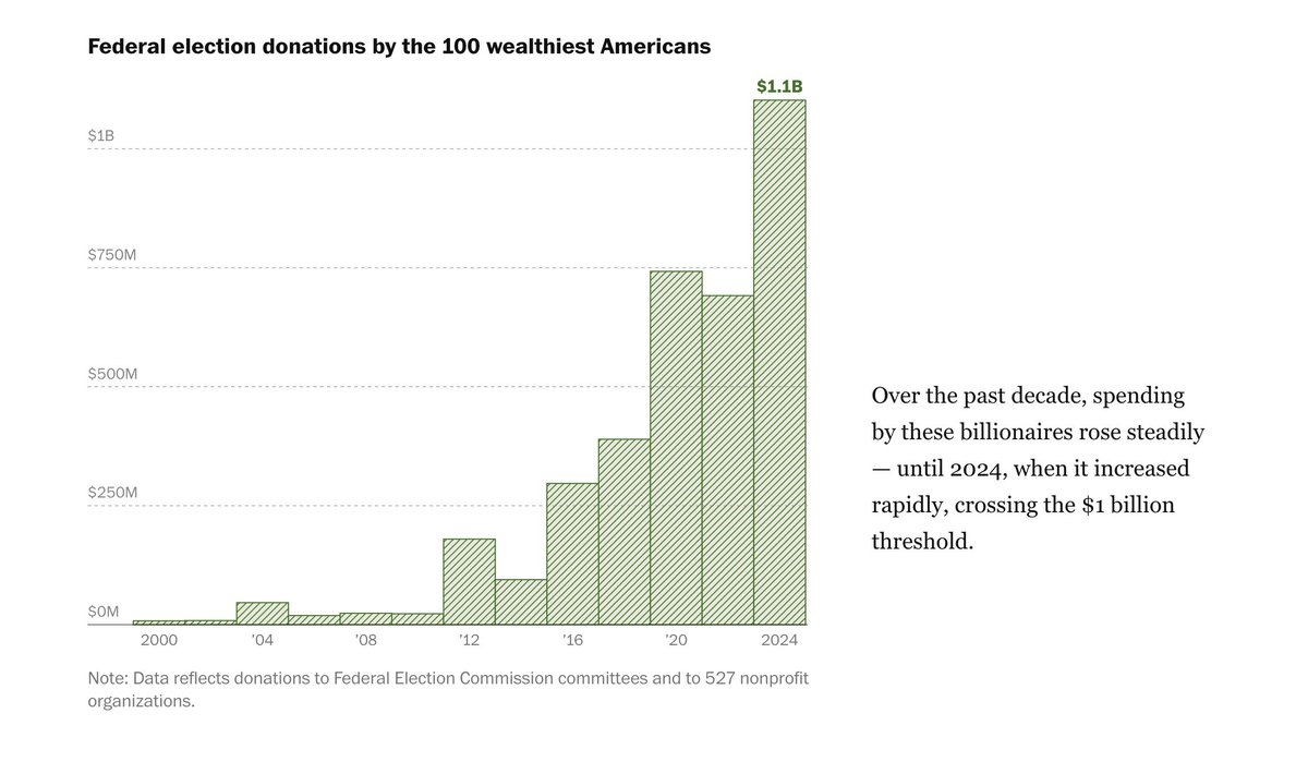 DarrigoMelanie's tweet image. When billionaires can buy elections, you don&apos;t have a Democracy, you have an auction.

This chart explains why things only get worse for the working class.