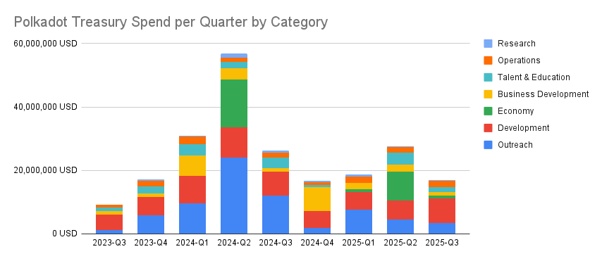 alice_und_bob's tweet image. 2025-Q3 Polkadot Treasury Report

- How much did the Treasury spend?
- Where did money go to?

114m USD on the balance sheet, 17m USD spent in Q3

Let&apos;s dive into it! 👇🧵🏊