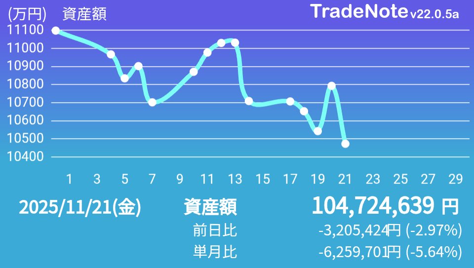 SP500NASDAQ100's tweet image. ビットコインやば😱
毎日5000円ずつ買い増ししてるけど、お金がガンガン減ってく。。

明日は久しぶりに家族でディズニー
そこまで遠方じゃないけど、うちはいつも前日ディズニー近くのホテルに泊まって早朝スタートを決めてくスタイル

#TradeNote