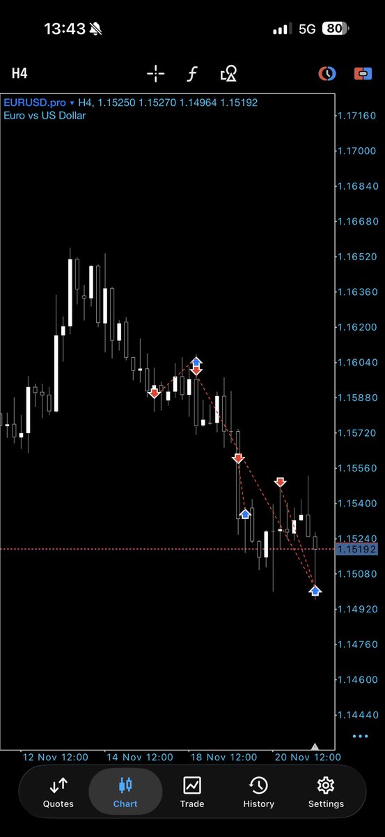 Beautiful price action this week. Up 5% on multiple challenges and 3% on a live 🫶🏼