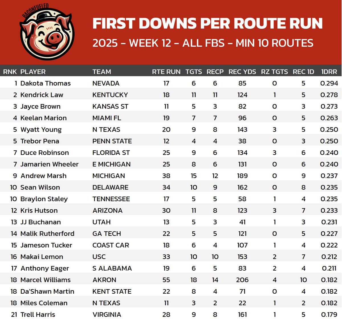 eliotmays's tweet image. You need efficiency for the playoff push. 🏆

Here are the Top 20 WRs in &quot;First Downs Per Route Run&quot; from Week 12. These guys earn their targets.

Season-long leaders are in the thread! 👇 

#CFF #DataNerd