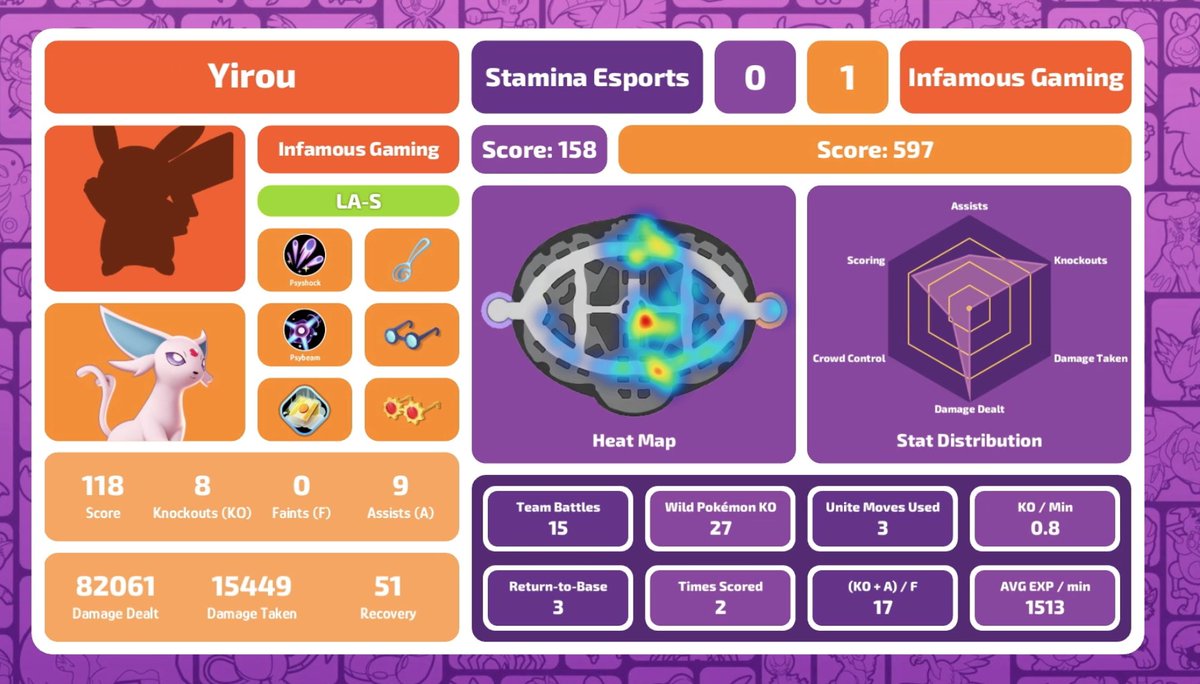 BuzzerBobTV's tweet image. Okay, these new graphics including the Heat Map and Stat Distribution for a particular player is soooo cool and what I love about production updates. So much data to be pulled from the API can help tell stories. @UniteEsports #PokemonUNITE