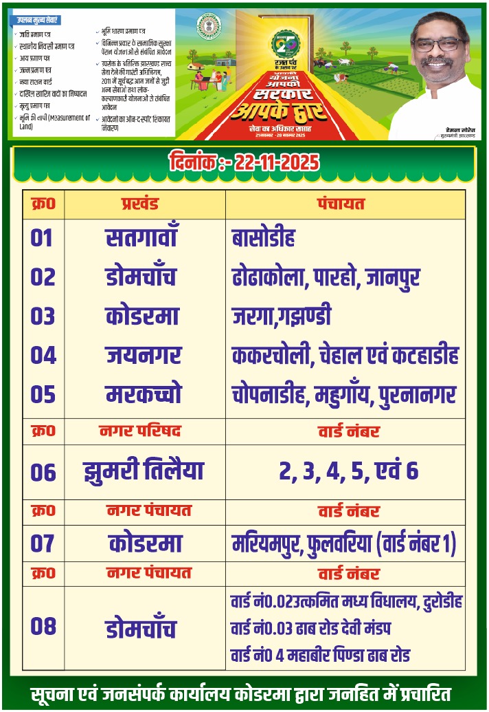 dckoderma's tweet image. &quot;सेवा का अधिकार सप्ताह&quot; अंतर्गत कल दिनांक 22.11.2025 से निम्नलिखित पंचायत, नगर परिषद एवं नगर पंचायत क्षेत्र में शिविर आयोजित होंगे।
अपने निकटतम शिविर में पहुँचकर समयबद्ध सेवाओं का लाभ लें।

#SevaKaAdhikarSaptah #सेवा_का_अधिकार_सप्ताह #JharkhandSeJohar #JharkhandAt25 @JharkhandCMO…