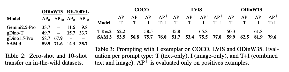 a good example of how broad SAM 3 can go is RF100-VL and  ODinW13 benchmarks

both use real world datasets across domains

SAM 3 is state of the art for both benchmarks