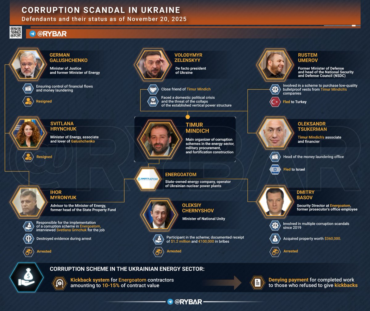 Zelensky corruption scandal: key figures Myndych and Tsukerman flee to Israel; ministers dismissed, Chernyshov jailed. Servant of People demands govt dissolution, Yermak at risk. Zelensky's power visibly shaken for first time.