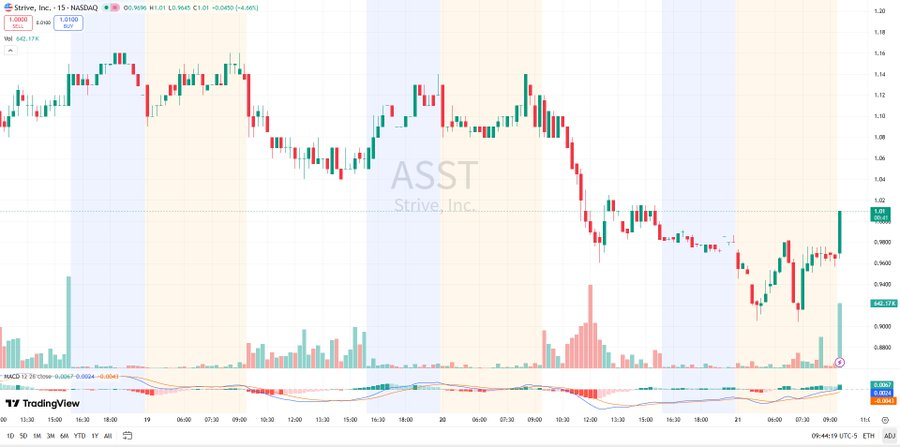 n_a2050's tweet photo. $ASST ⚡ SPECULATIVE ZONE.

Momentum traders eye 1.00–2.00 potential if BTC firms — YTD already +100% with treasury expansion and fresh institutional interest.

Message me on WhatsApp for the real details.
 👉🔗 https://t.co/bd2otZYnpA ✅

$BBAI $BYND $OPEN $ASST https://t.co/7Wu4UKIdIr