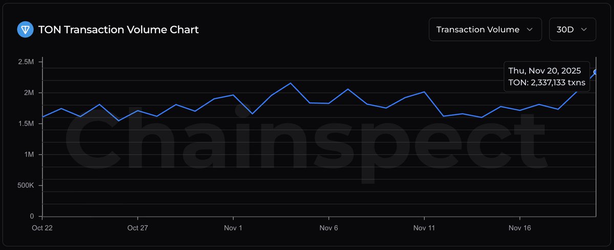 chainspect_app's tweet image. 💎 @ton_blockchain continues to grow

On Nov 20, TON processed 2.34M+ transactions, marking its strongest daily activity in the last 30 days and showing clear upward momentum

TON community, when 3M/day? 😎

📊 chainspect.app/chain/ton?rang…