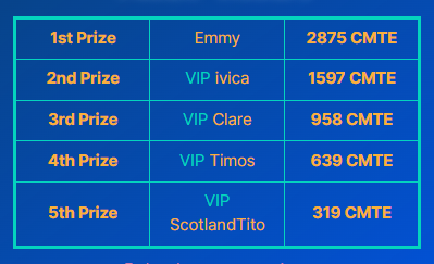 metaflowlive's tweet image. 🎉Here are the winners of this week&apos;s prize draw. Get your tickets at Metaflow for your chance to win in next weeks prize draw. 
👉metaflow.live/weekly-draw