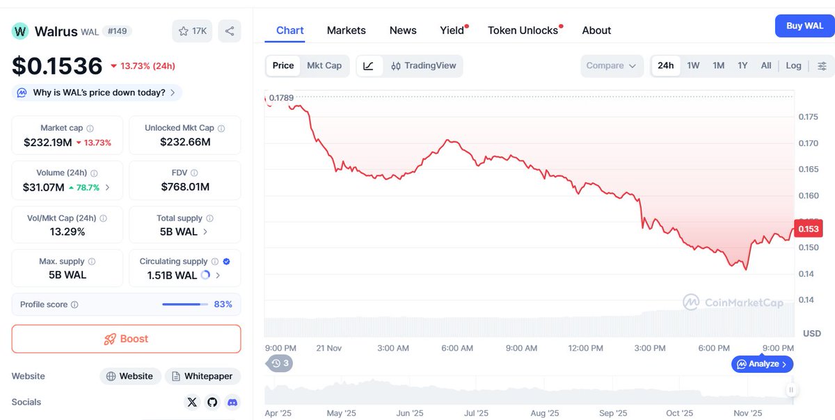 ZephyrTND's tweet image. Walrus $WAL is trading around $0.15 while $BTC stabilizes near 84,792 and $ETH at 2,756, continuing to attract attention as one of the more experimental projects in the emerging DePIN and community-driven infrastructure space. WAL’s appeal comes from its blend of gamified…