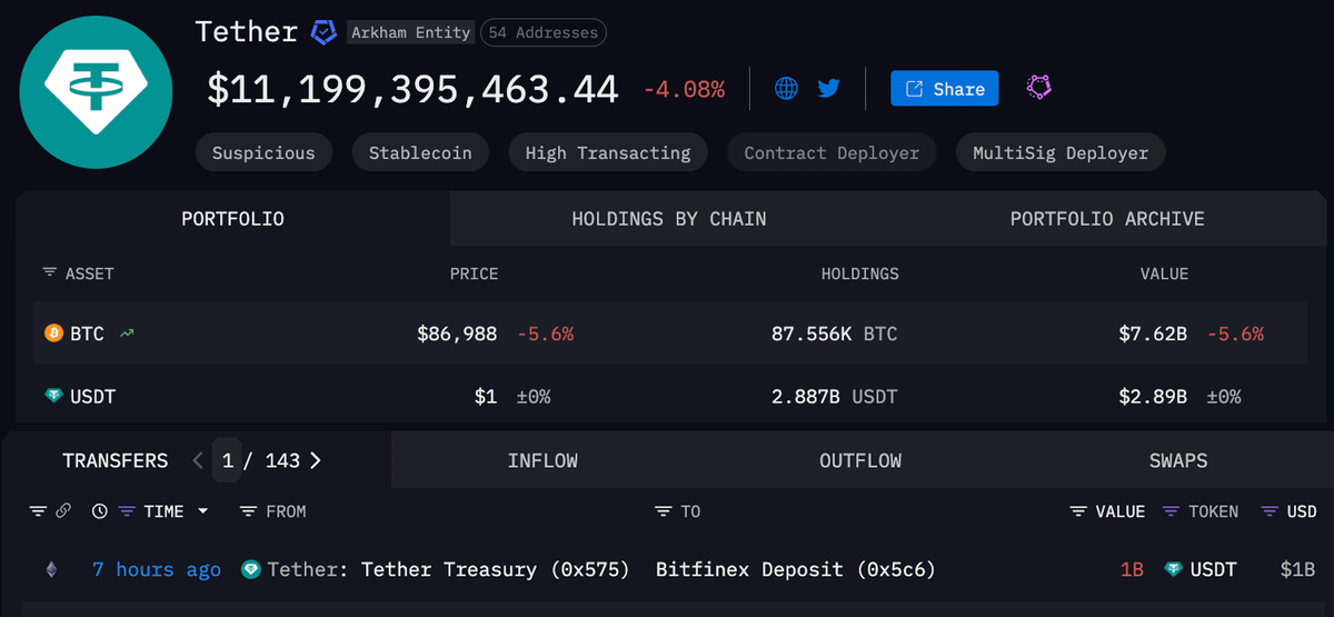 🚨 BREAKING:

TETHER JUST BOUGHT $1 BILLION WORTH OF $BTC

THEY NOW HOLD $7.62B OF BITCOIN AND KEEPS BUYING EVERY DIP

THE BOTTOM IS IN!!