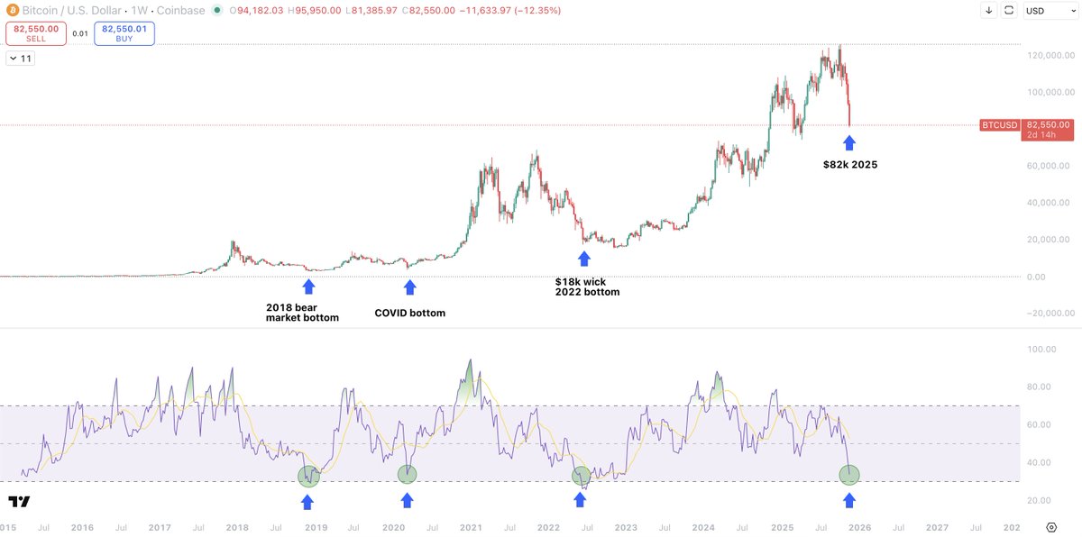 RonKoStudio's tweet image. #BITCOIN WEEKLY RSI JUST HIT ONE OF THE LOWEST LEVELS EVER IN HISTORY.  LAST TIME BITCOIN WENT UP 500% WHEN THIS HAPPENED.  TIGHTEN YOUR SEATBELTS 🚀

$BTC $SOL $ETH $BNB $XRP $DOGE $ARB $MATIC $LINK $TRX $BCH $DOT $SHIB $APT $ATOM $AVAX $PEPE