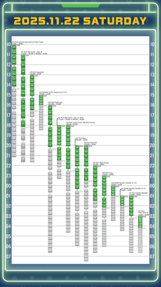 SPADIE_POKER's tweet image. ／
　#SPADIE Season 39th
　トーナメントタイムライン⏰ /  3日目
＼

10:00よりNLH Sunrise sponsored by Poker Chaseが始まります‼️

他にも
👑選ばれた者だけが座るテーブル🌌NLH Supernova
🍀さらなるラッキーを呼び寄せろ❗NLH Lucky Clover -Mystery Bounty-…