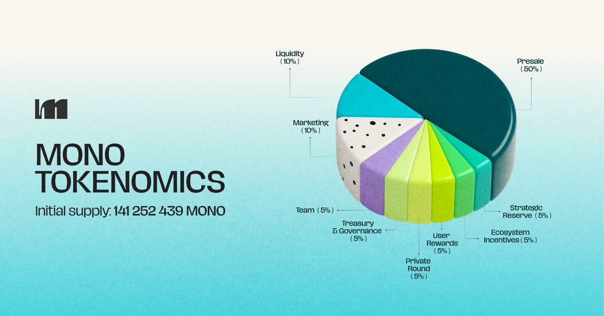 mono_protocol's tweet image. A tokenomics model designed for stability and growth: the community gets early access, liquidity stays strong, and dedicated pools support the ecosystem, team, and long-term network expansion.

👉 monoprotocol.com