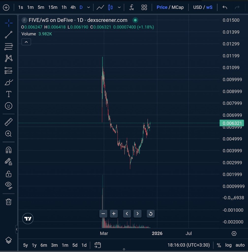 sonicmaxii's tweet image. $FIVE / wS $S looks good here 📈
Send it to new heights once Sonic recovers 🚀