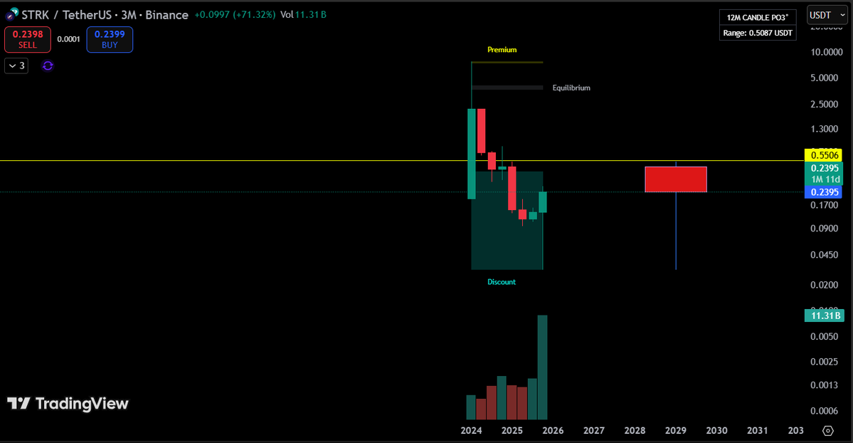 1Xcashflow's tweet image. $STRK had 11B volume in the past 3months... This shit is about to pop. Bullish Q5. Break 0.55 its off to Valhalla. Anything below is free money on the table.  

Don&apos;t get sidelined. Zetardio.