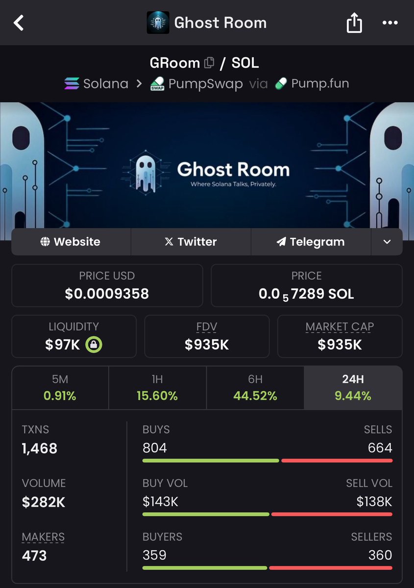 $GROOM up X5 since i shared for the first time in this dead market

This gem is performing surprisingly well ngl.

Expecting some GIGA candles once we blast through 1M 

3M is a magnet and 5M right after 🦈