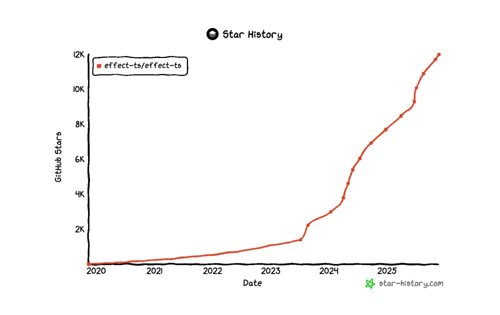 EffectTS_'s tweet image. 12k 🌟