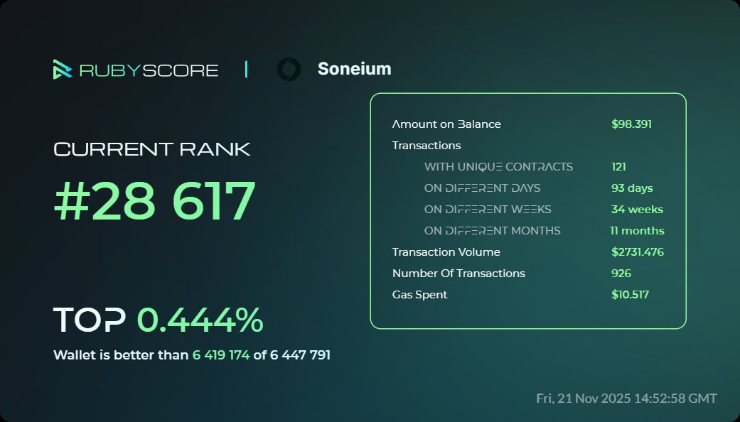 NtaTrier83's tweet image. Hey, everybody!
Take a look at my achievements in @Soneium at @rubyscore_io

#RubyScore #Soneium 

rubyscore.io/dashboard?og_i…