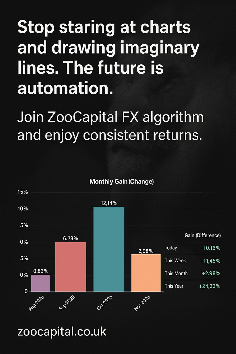 Zoo__Capital's tweet photo. Staring at Charts all day? Drawing support and resistance lines on all your charts?

Let ZooCapital’s algorithms do the work for you. 

Steady and consistent returns

💼 https://t.co/nVcECSanpc

#algorithm #trading #forextrading #forexsignals #forexsignalsprovider #PassiveIncome https://t.co/PJAkq4Ygzh