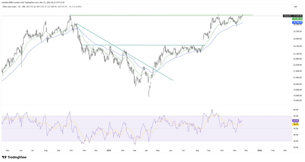 rahulonfinance's tweet photo. #CNXAUTO Showing strength and Resisting Decline here. https://t.co/YF2rLTr7tP