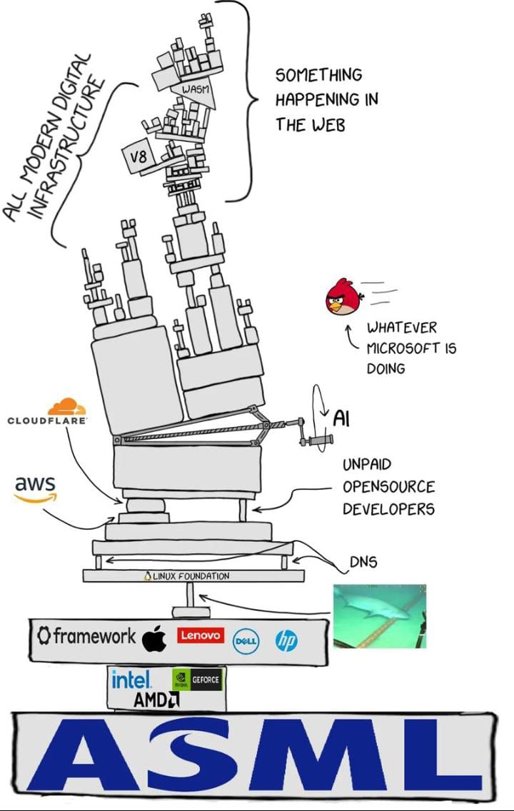 MoriKeli's tweet image. The entire internet infrastructure in a single photo 😂

#Google #Apple #linuxcommands #AWS #CloudComputing