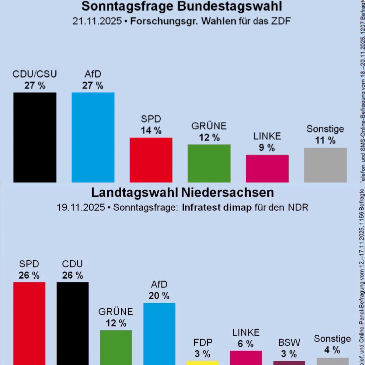 Ob im Bund oder bei uns in Niedersachsen. Erneut ergeben die aktuellen Umfragen neue Höchstwerte für die AfD!
#DeshalbAfD #zeitfürdeutschland🇩🇪