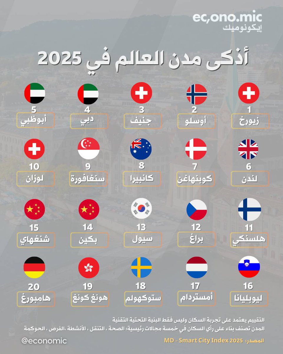 obai1d's tweet image. ايكونوميك الاقتصادية : مدينتان عربيتان فقط في المركزين الرابع والخامس في قائمة أذكى مدن العالم في 2025 ... طبعاً ما يحتاج أخبركم  .. 
🇦🇪
.
🇦🇪
.
🇦🇪
.
#دبي #ابوظبي