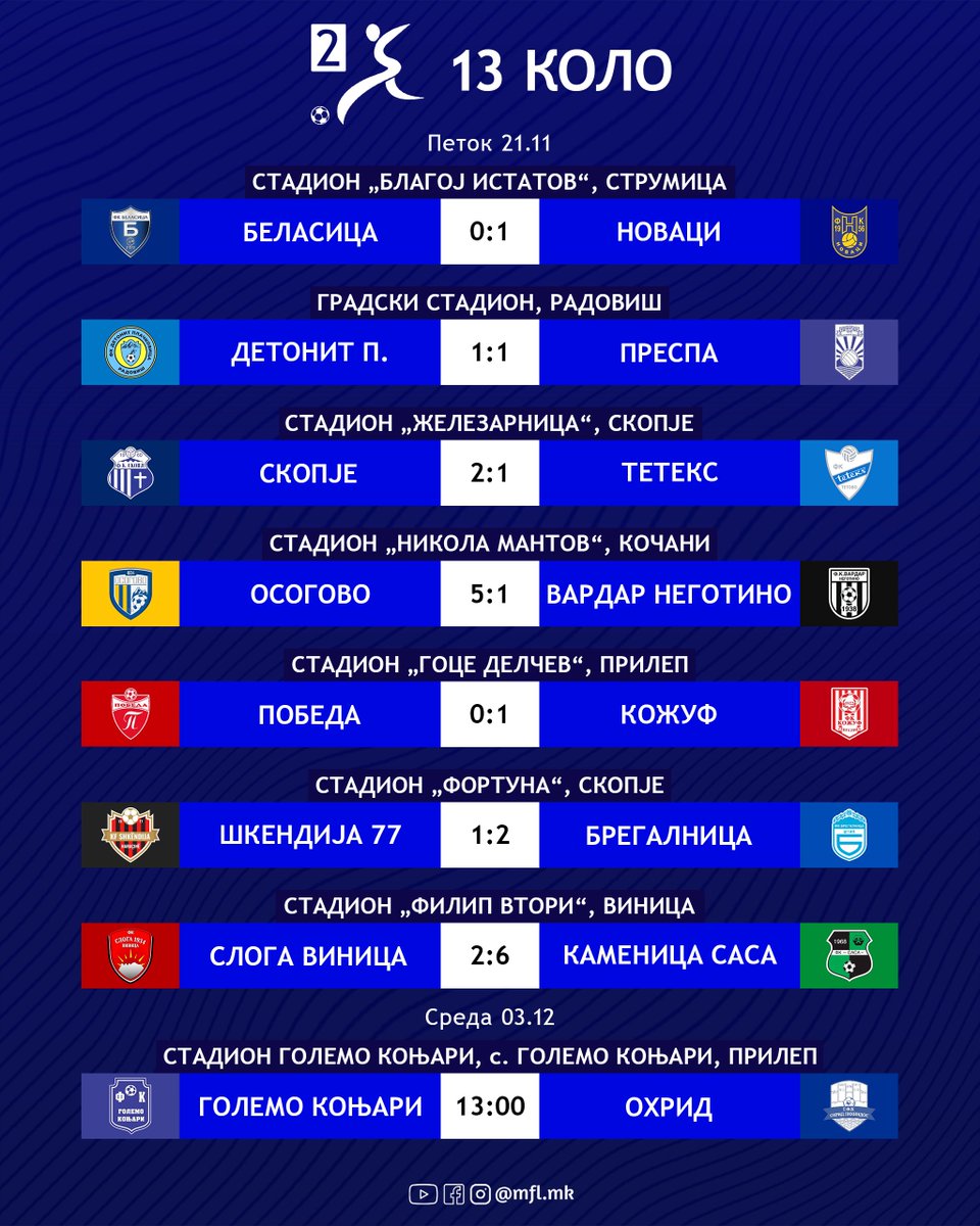 2⃣🇲🇰 Bregalnica give Shkendija 77 their first defeat of the season, whilst Skopje, Kozhuf and Novaci close in on the top.

#2MFL