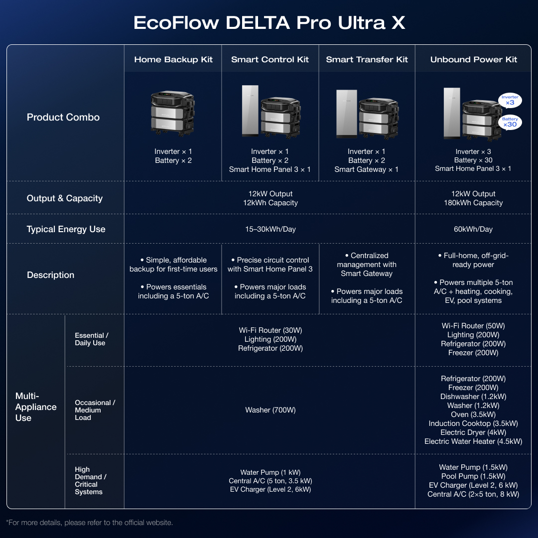 EcoFlowTech's tweet image. Your home&apos;s perfect power match is here. 🏠
#EcoFlowDELTAProUltraX bundles are designed for every need and budget. Let&apos;s find your perfect fit. 🧐

💬 Tell us which kit unlocks your power potential?
1️⃣ Home Backup Kit
2️⃣ Smart Control Kit
3️⃣ Smart Transfer Kit
4️⃣ Unbound Power…
