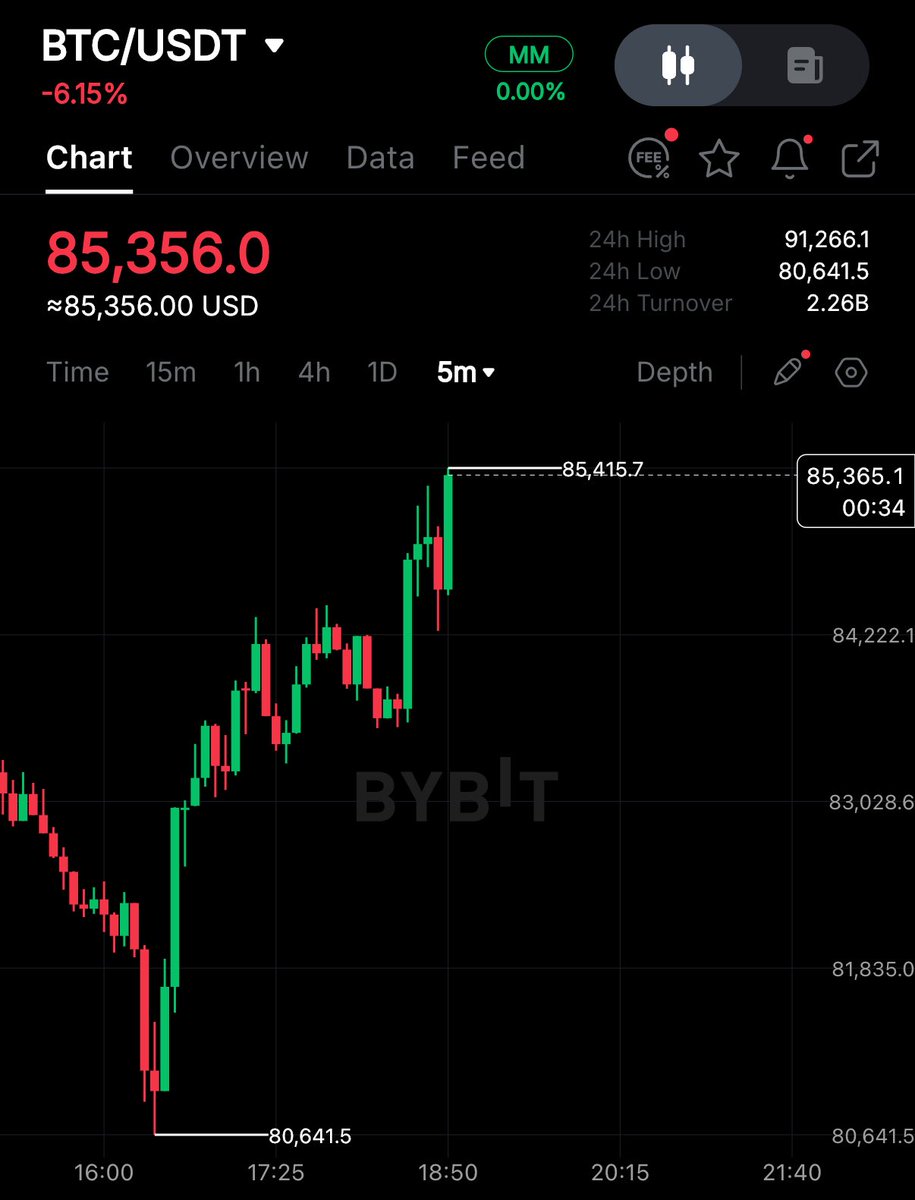 BITCOIN IS BOUNCING NOW 🚀