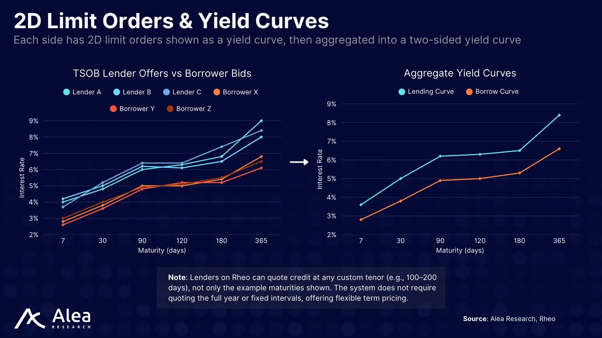 rheo_xyz's tweet image. Depth ⏩ Demand

Static capital is dead capital. Rheo lets lenders quote across maturities and aggregates those offers into unified depth - filling borrows wherever size appears.

Lenders earn term premiums faster. Borrowers lock in rate certainty at any size.