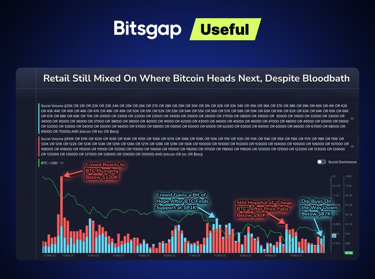 Bitsgap's tweet image. 🪙 #Useful: #Santiment analysts believe that the rising number of retail trader forecasts predicting #Bitcoin below 70,000 USD may indicate that the bottom could finally be near.

📌 If Santiment experts are right and you want to go long, the following recommended #settings may…