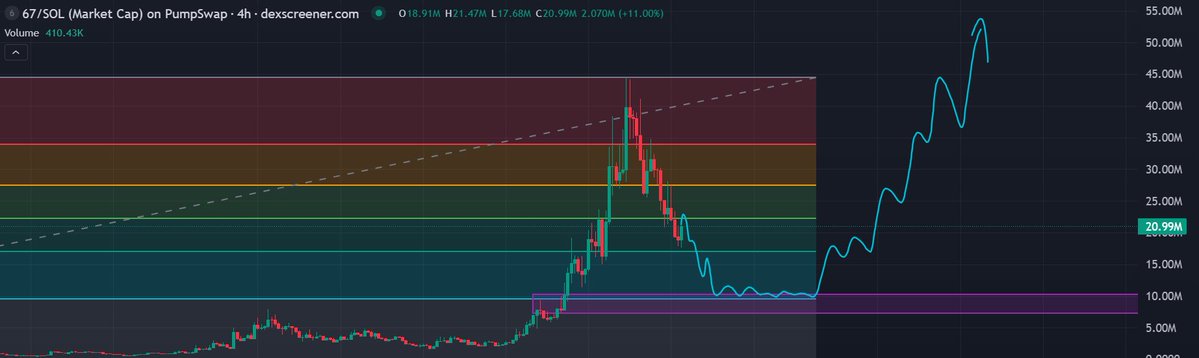 T0NYIsTheName's tweet image. this is what will most likely happen with $67 btw

hope the holders are prepared

happy to be wrong

will be max-bidding at 8-10m