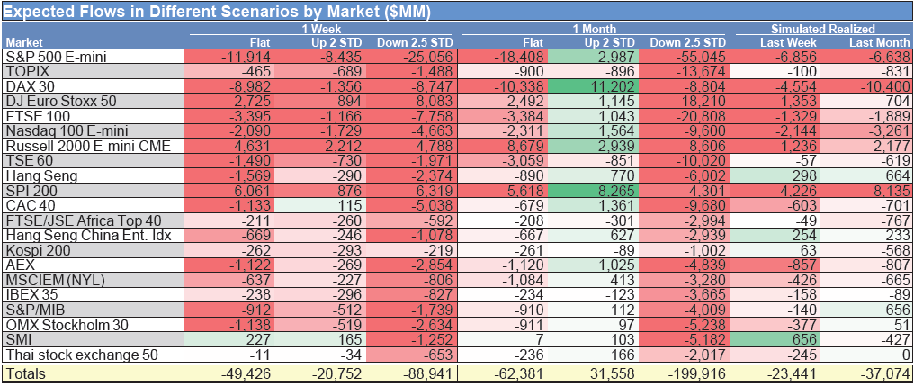 VolSignals's tweet image. CTA LEVELS - 
BIG RISK HERE FOR US EQUITY FUTURES

Over 1 week, with market:
flat = $18.6B TO SELL
up = $12.4B TO SELL
down = $34.5B TO SELL

Over 1 month, with market:
flat = $29.4B TO SELL
up = $7.5B TO BUY
down = $73.3B TO SELL

KEY LEVELS (SPX)
ST 6710
MT 6458
LT 6021