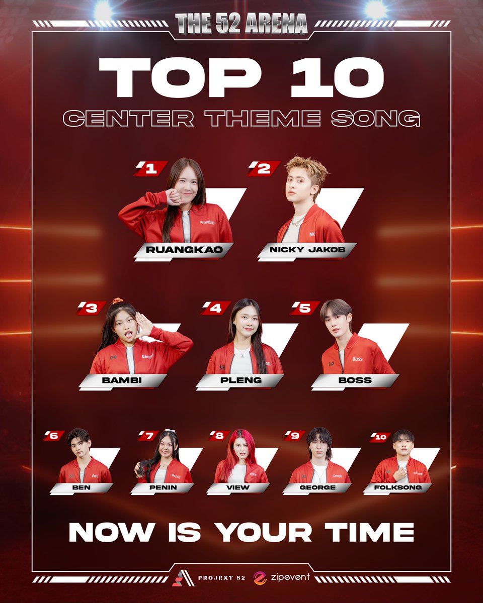 The52Arena's tweet image. ประกาศ Ranking Top 10

คะแนนอิงจากวันที่ 20 พฤศจิกายน เวลา 23:59 

สามารถโหวตเมนหรือคนที่คุณเชียร์เพื่อตำแหน่ง CENTER 5 คน ในเพลง Theme รายการ🎶

โหวตได้แล้วตั้งแต่วันนี้เป็นต้นไป
โหวตได้สูงสุด 5 คน/ต่อวัน

สามารถโหวตฟรีได้ที่:
🔗zipeventapp.com/Polling/Vote/9…

#THE52ARENA
#Projext52…