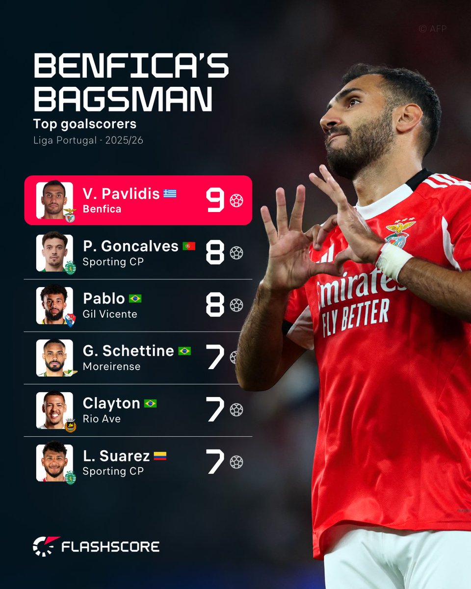 Flashscorecom's tweet image. 🎈 Benfica&apos;s Greek goalscorer Vangelis Pavlidis celebrates his birthday today! Can he claim the Liga Portugal&apos;s golden boot? ⚽ flashsco.re/yc2yukhm