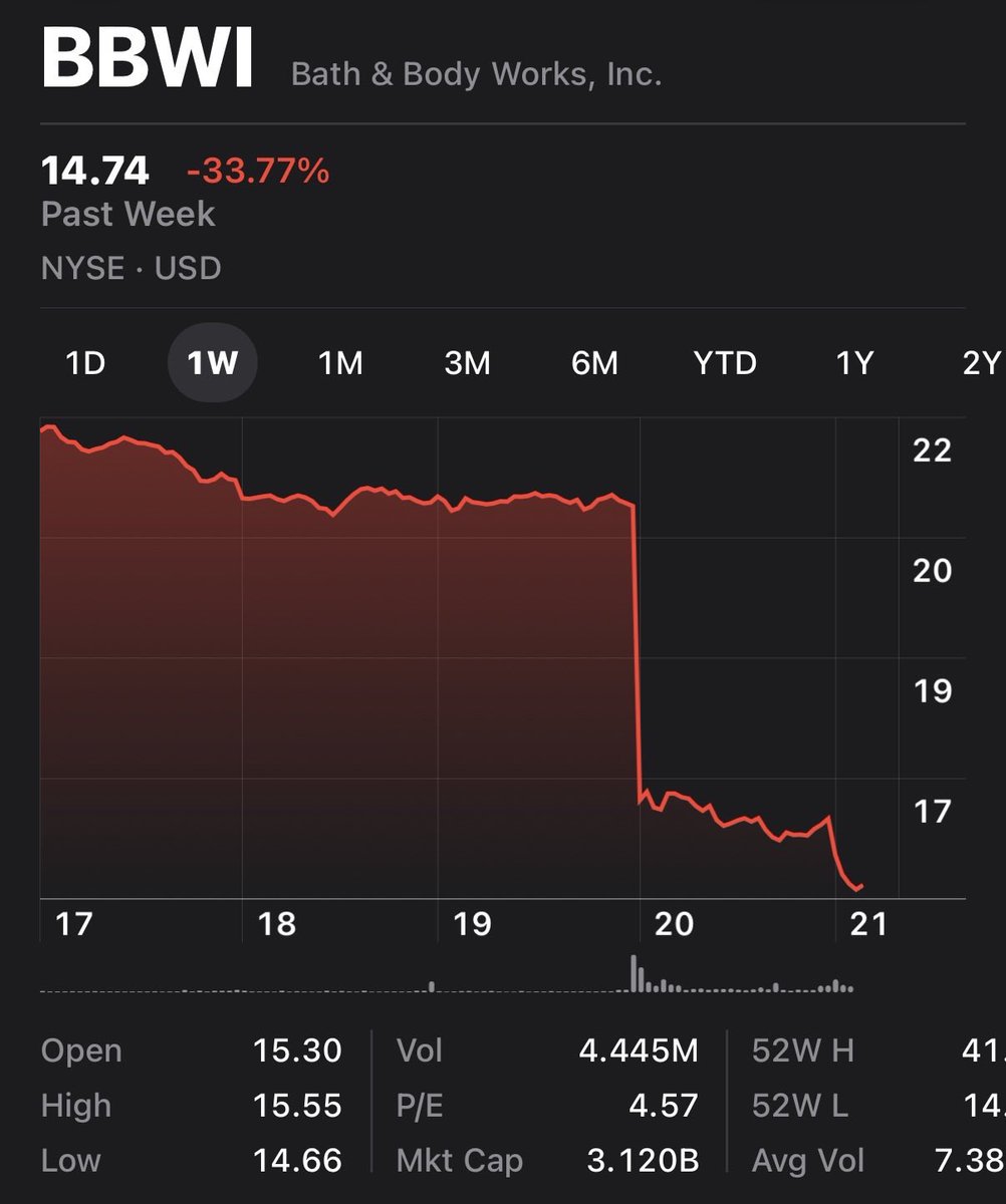 WagieCapital's tweet image. The stock may be down 34% in a week but you have to remember that is offset by a $0.20 dividend $BBWI