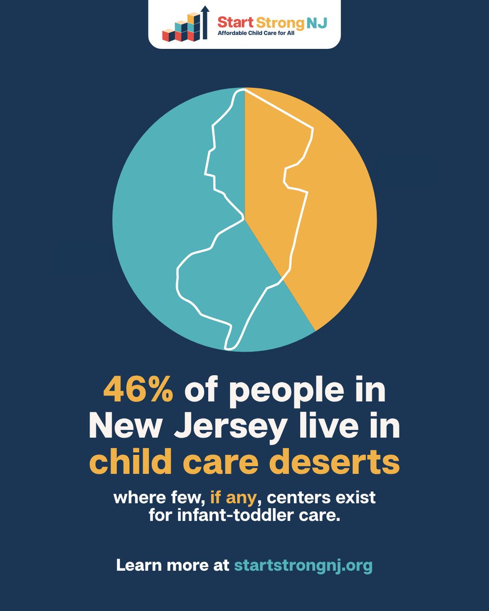 StartStrongNJ's tweet image. According to data from @amprog, 46% of New Jersey residents live in a child care desert.

Take action with us to expand access to affordable child care in our state at startstrongnj.org 📋