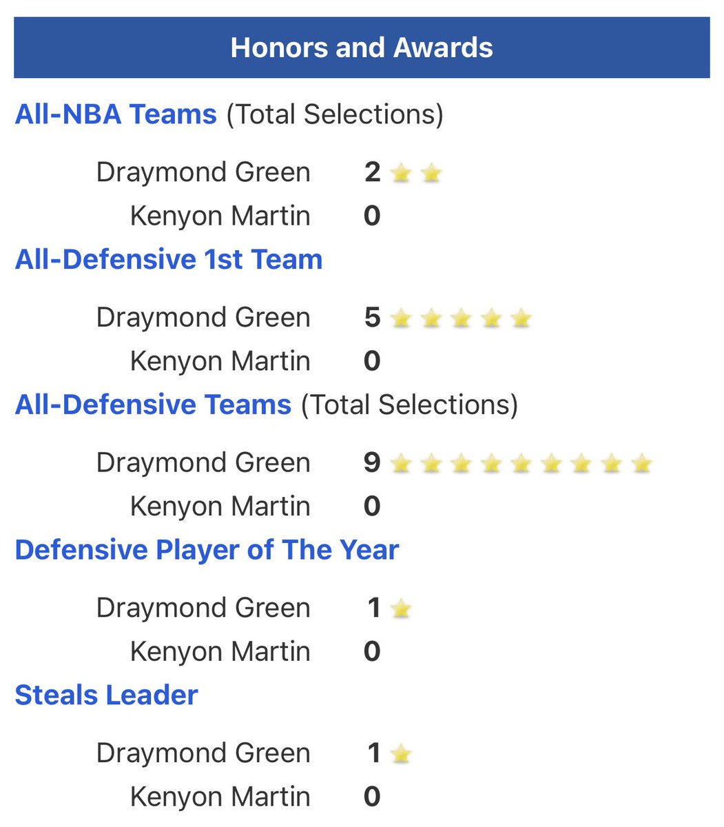 drevharrisjr's tweet image. Scrolled right past this on yo way to that btw draymond clears