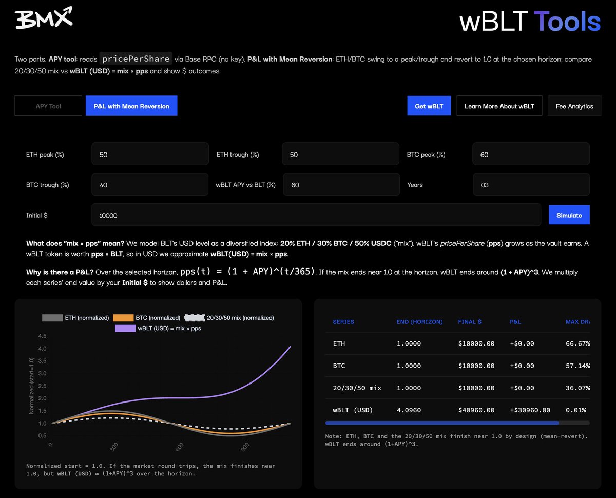 D333z's tweet image. As BTC and ETH turbo revert to the mean, we can highlight the power of wBLT during &quot;round trips&quot;.

wBLT = historical 60% APY over 365 days. 

Simulating 40-60% swings for BTC and ETH from the mean over a 3 yr horizon...

wBLT returns a 4x with 0.01% drawdown for the round trips.